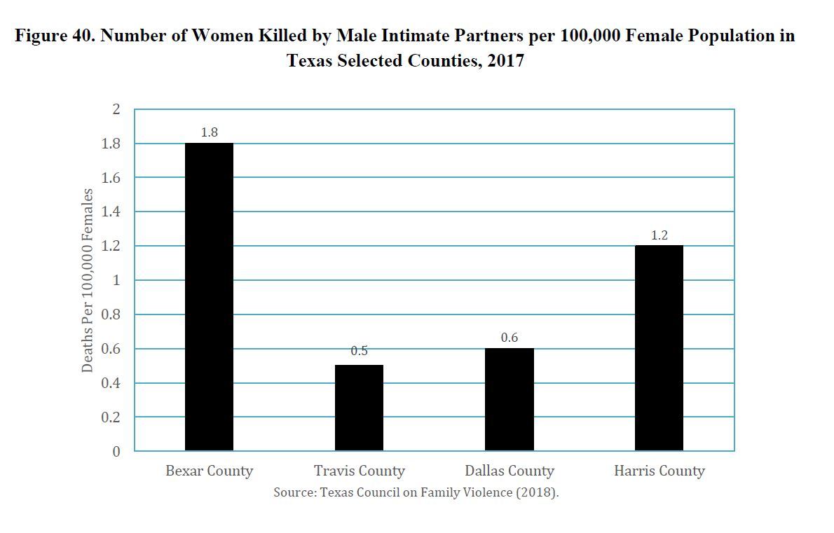 Bar chart showing rate of women killed by male intimate partners per 100,000 female population across Bexar, Travis, Dallas, and Harris counties, 2017
